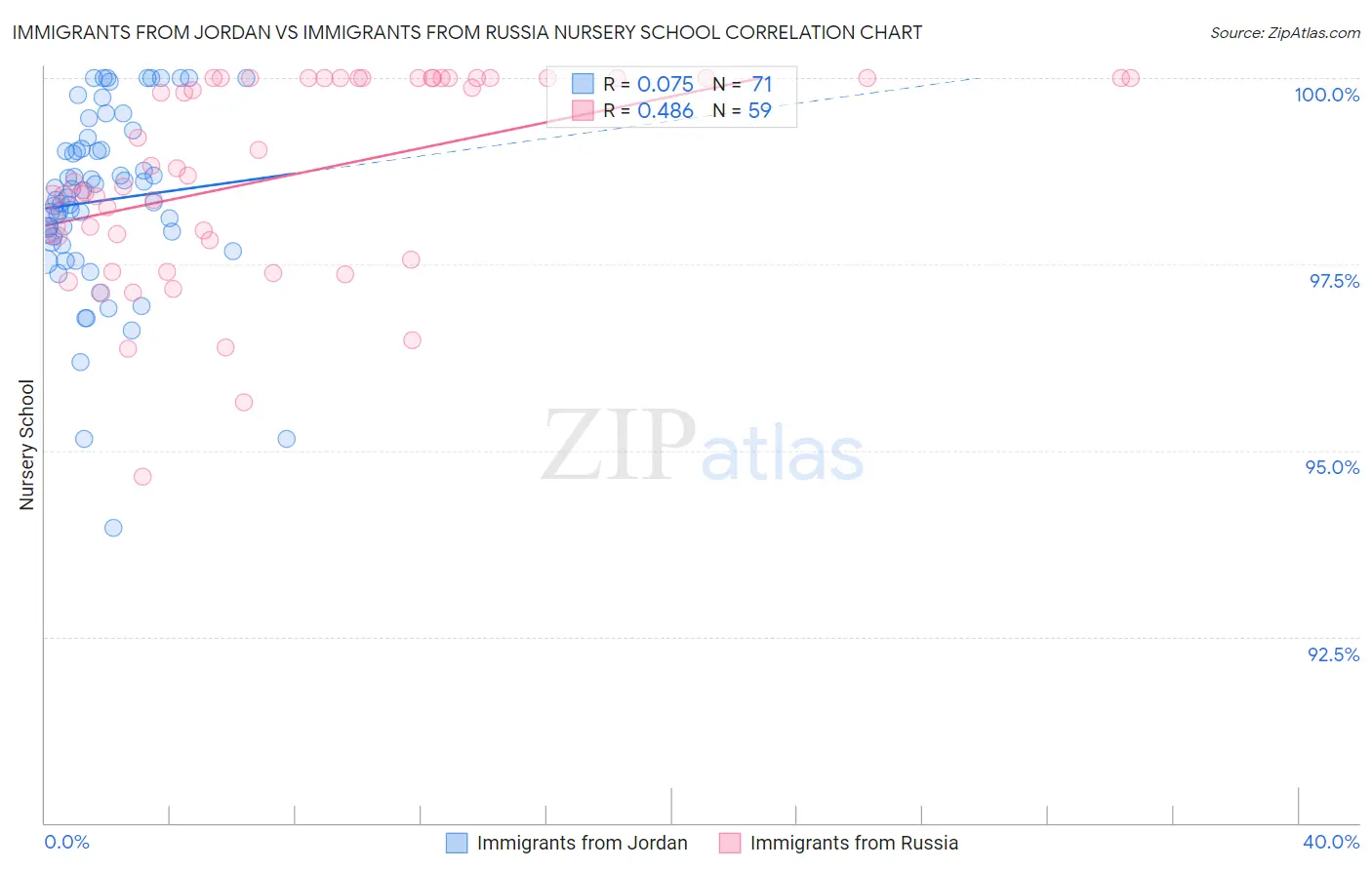 Immigrants from Jordan vs Immigrants from Russia Nursery School