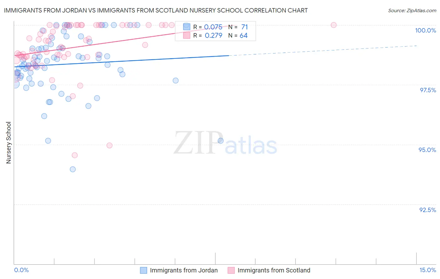Immigrants from Jordan vs Immigrants from Scotland Nursery School