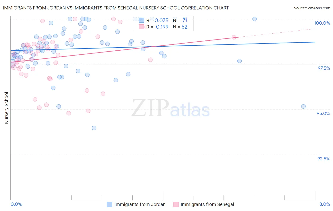 Immigrants from Jordan vs Immigrants from Senegal Nursery School