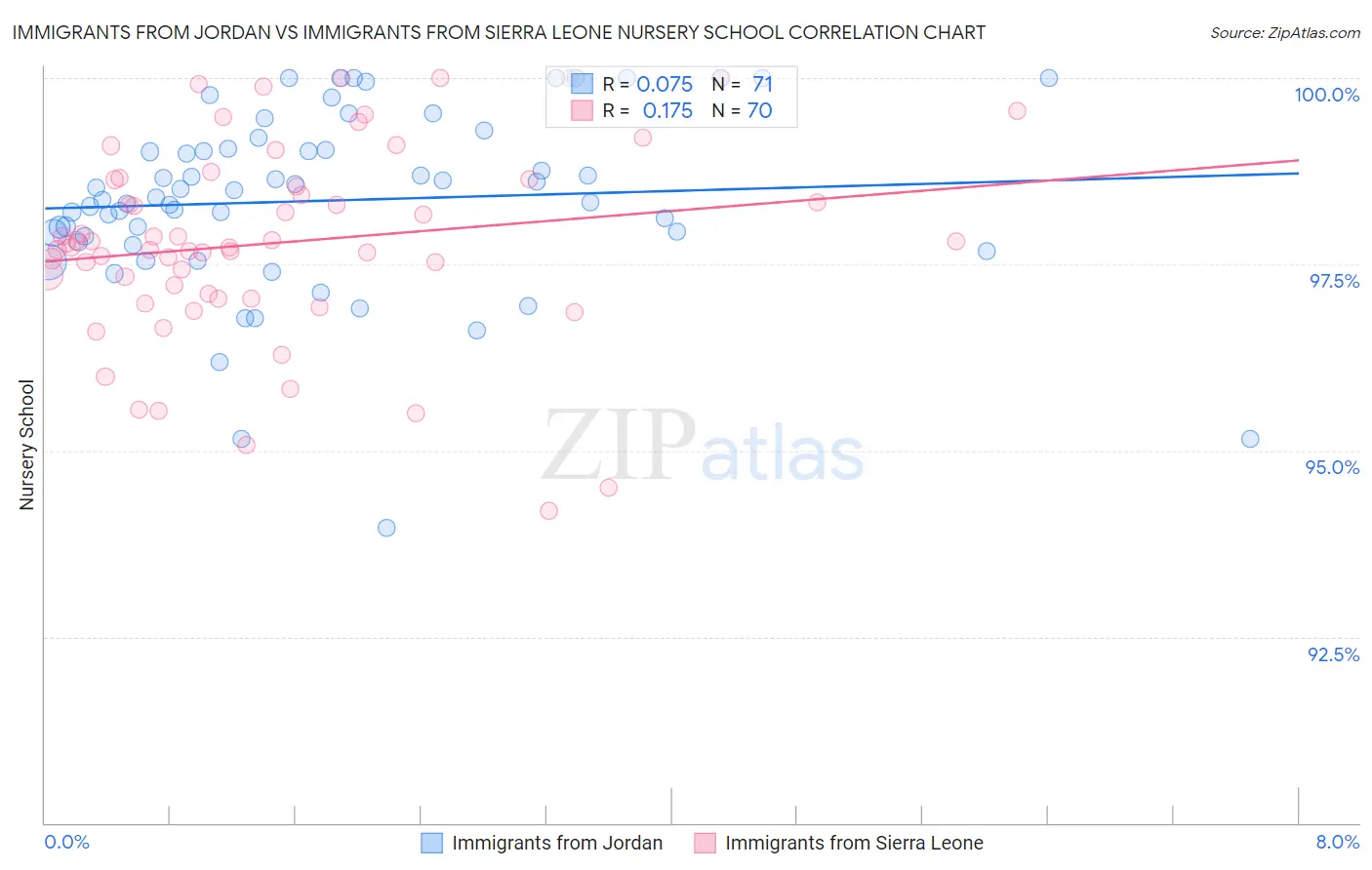Immigrants from Jordan vs Immigrants from Sierra Leone Nursery School