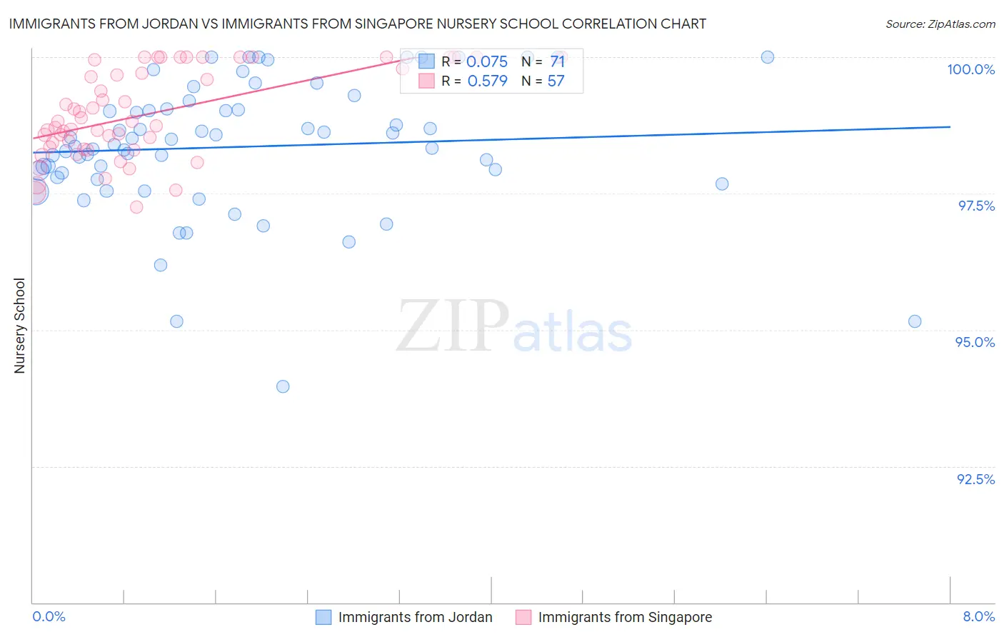Immigrants from Jordan vs Immigrants from Singapore Nursery School