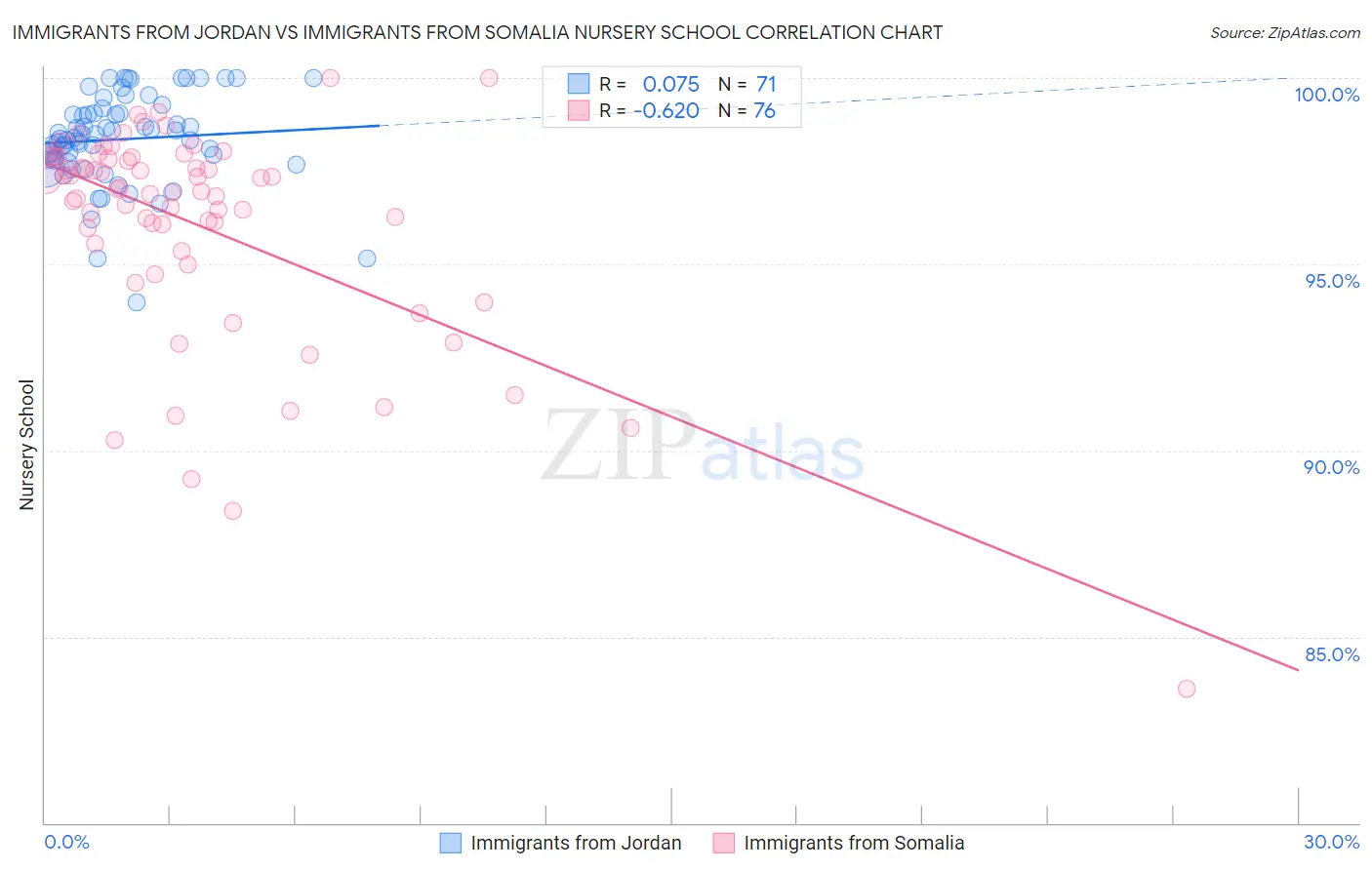 Immigrants from Jordan vs Immigrants from Somalia Nursery School