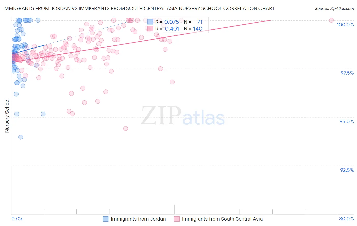 Immigrants from Jordan vs Immigrants from South Central Asia Nursery School