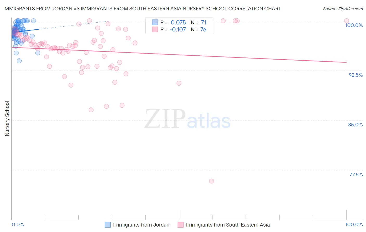 Immigrants from Jordan vs Immigrants from South Eastern Asia Nursery School