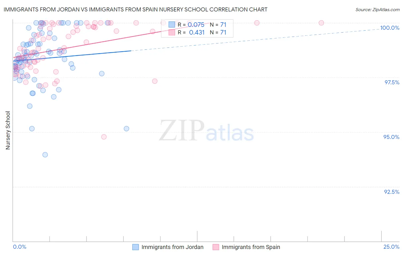 Immigrants from Jordan vs Immigrants from Spain Nursery School