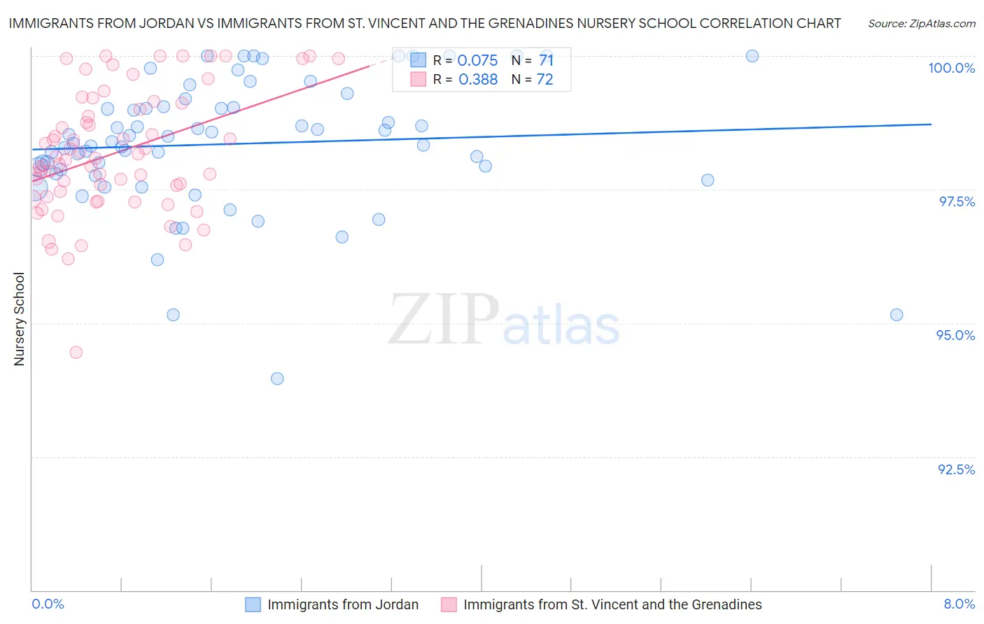 Immigrants from Jordan vs Immigrants from St. Vincent and the Grenadines Nursery School