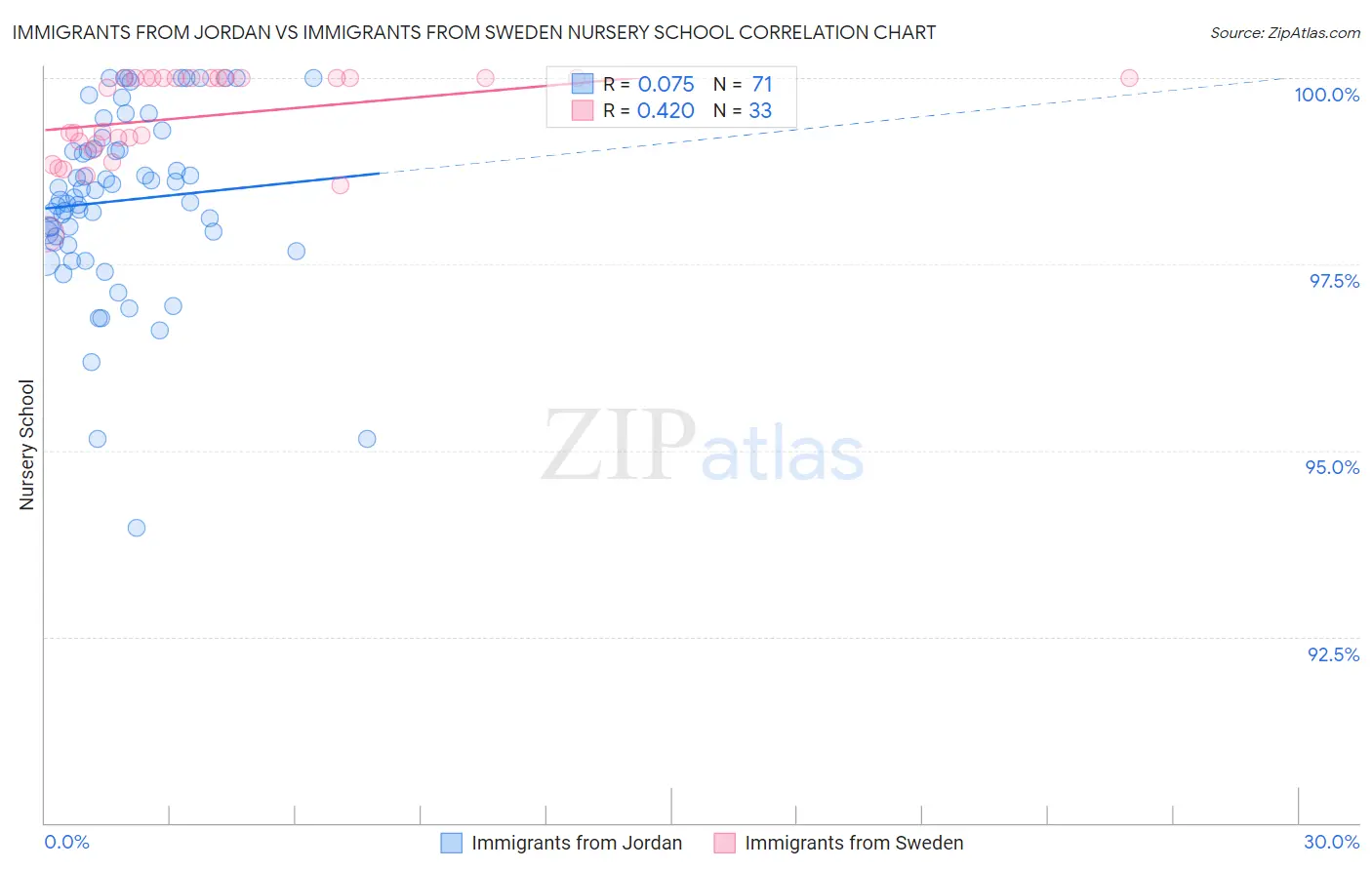 Immigrants from Jordan vs Immigrants from Sweden Nursery School