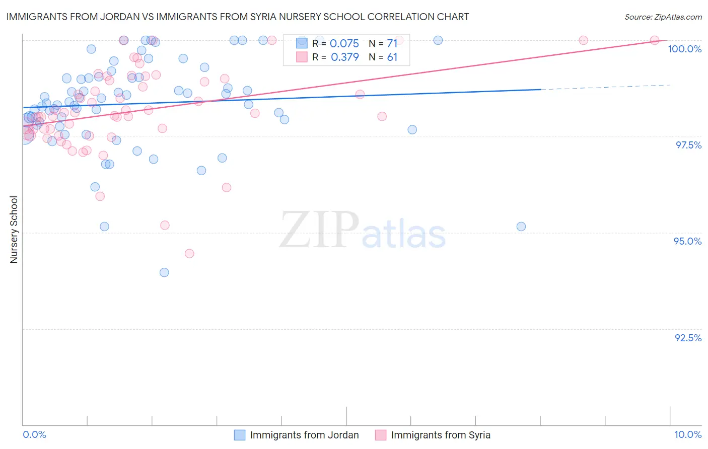 Immigrants from Jordan vs Immigrants from Syria Nursery School
