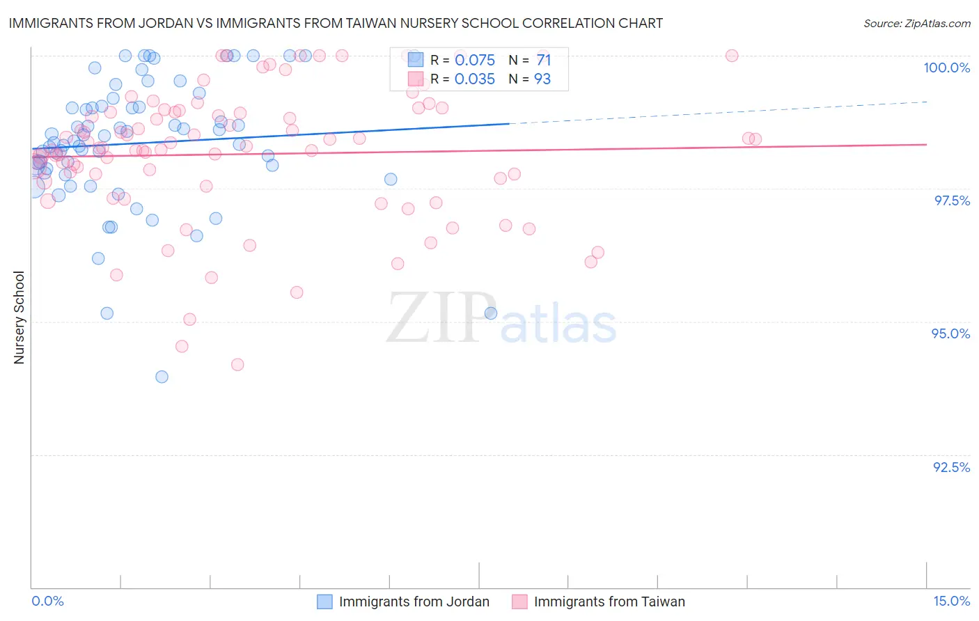 Immigrants from Jordan vs Immigrants from Taiwan Nursery School