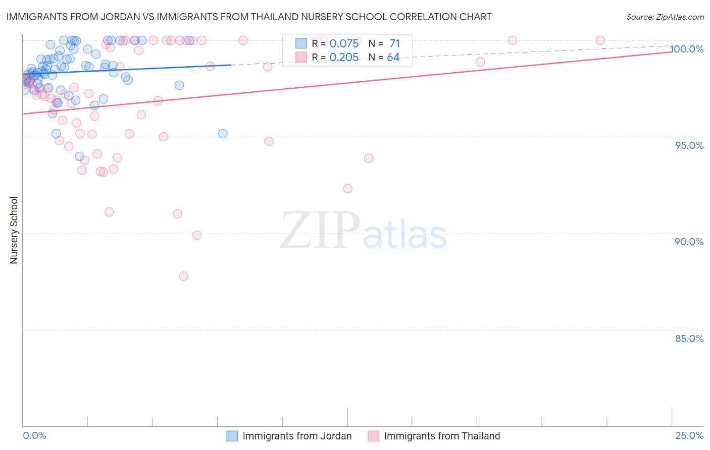 Immigrants from Jordan vs Immigrants from Thailand Nursery School