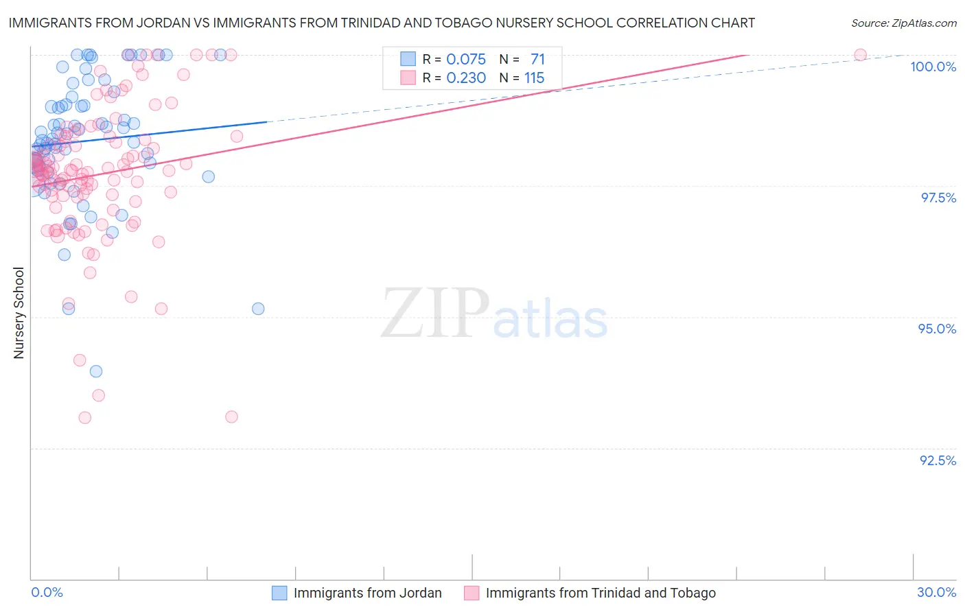 Immigrants from Jordan vs Immigrants from Trinidad and Tobago Nursery School