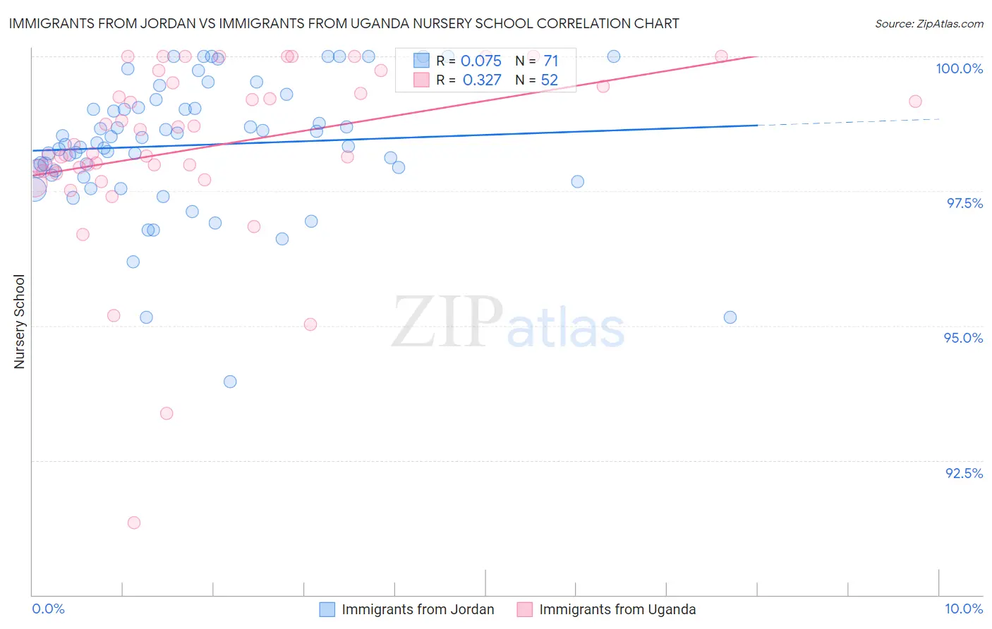 Immigrants from Jordan vs Immigrants from Uganda Nursery School