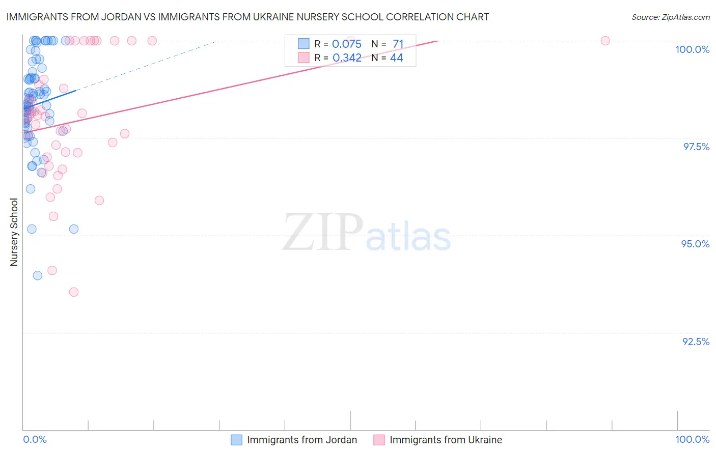 Immigrants from Jordan vs Immigrants from Ukraine Nursery School