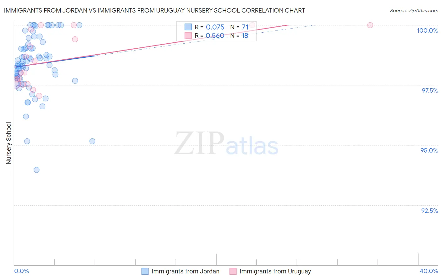 Immigrants from Jordan vs Immigrants from Uruguay Nursery School