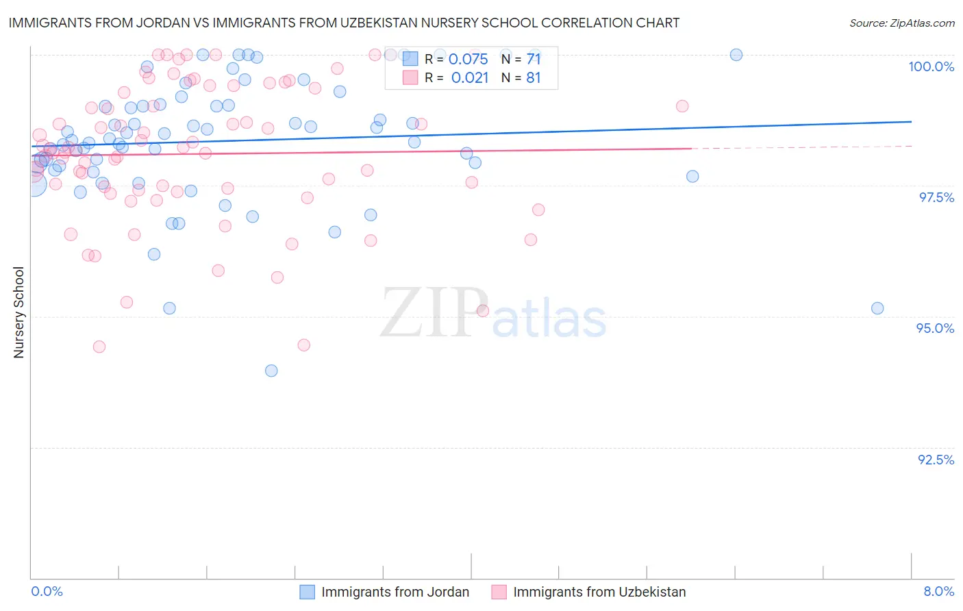 Immigrants from Jordan vs Immigrants from Uzbekistan Nursery School
