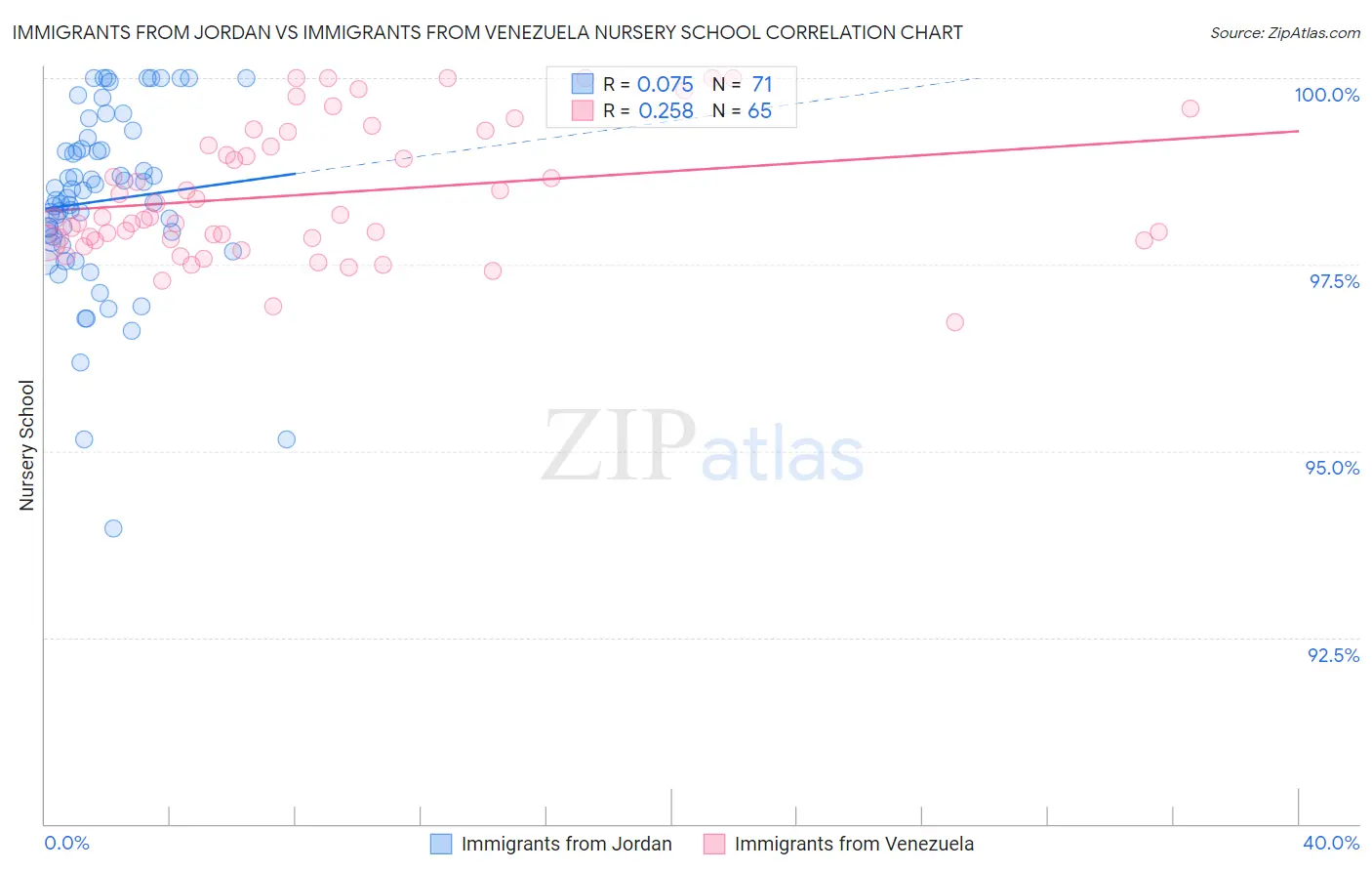 Immigrants from Jordan vs Immigrants from Venezuela Nursery School