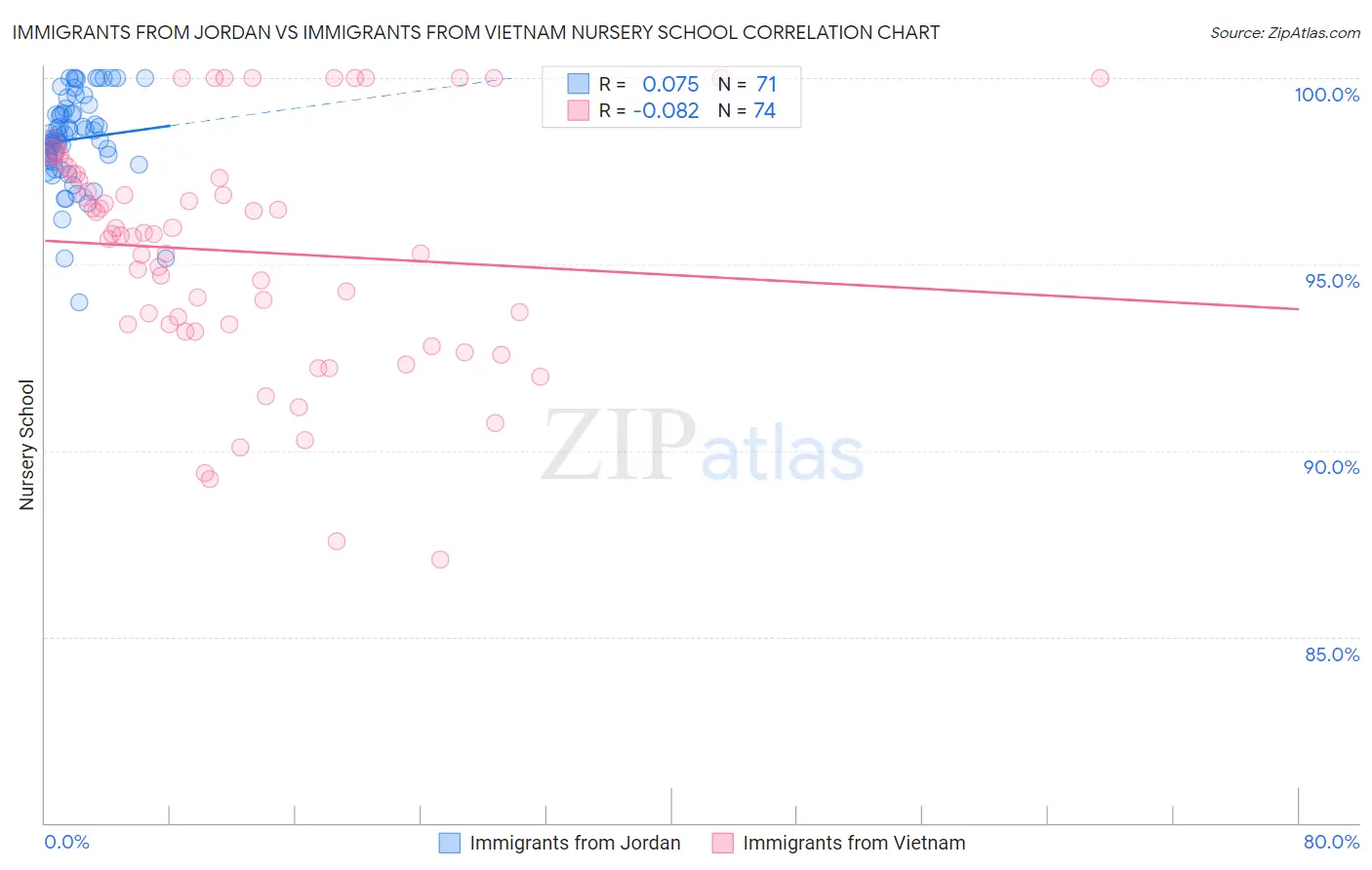 Immigrants from Jordan vs Immigrants from Vietnam Nursery School