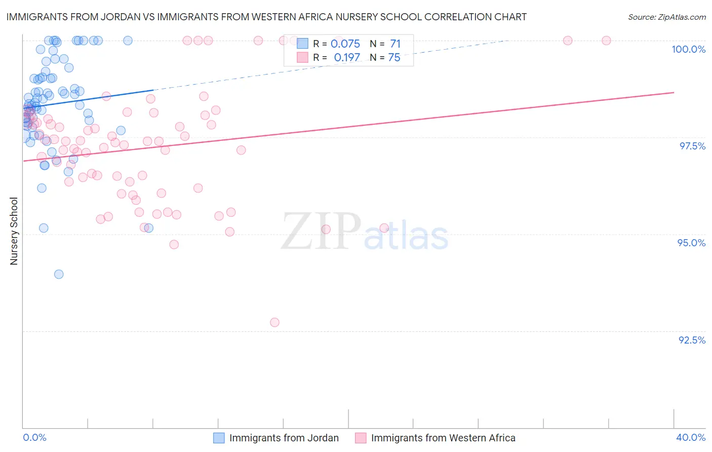 Immigrants from Jordan vs Immigrants from Western Africa Nursery School