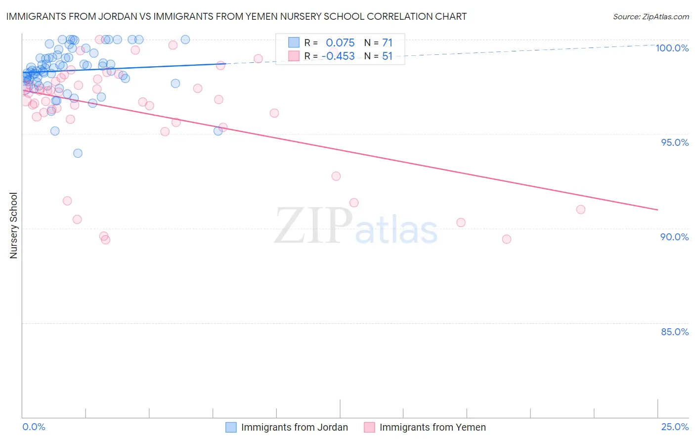 Immigrants from Jordan vs Immigrants from Yemen Nursery School