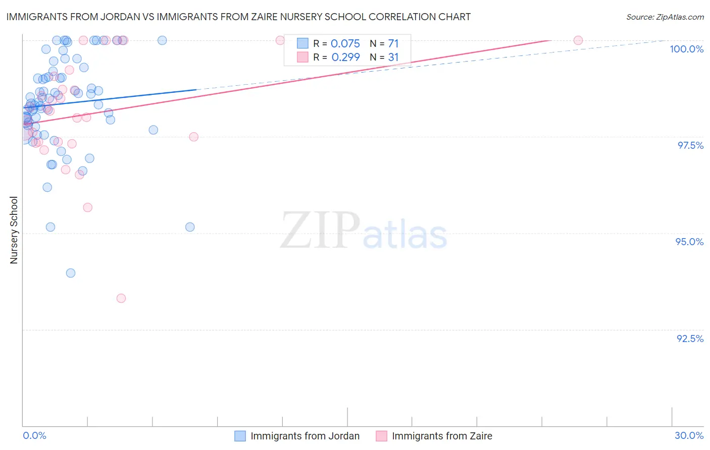 Immigrants from Jordan vs Immigrants from Zaire Nursery School