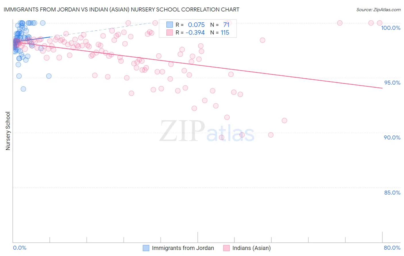 Immigrants from Jordan vs Indian (Asian) Nursery School