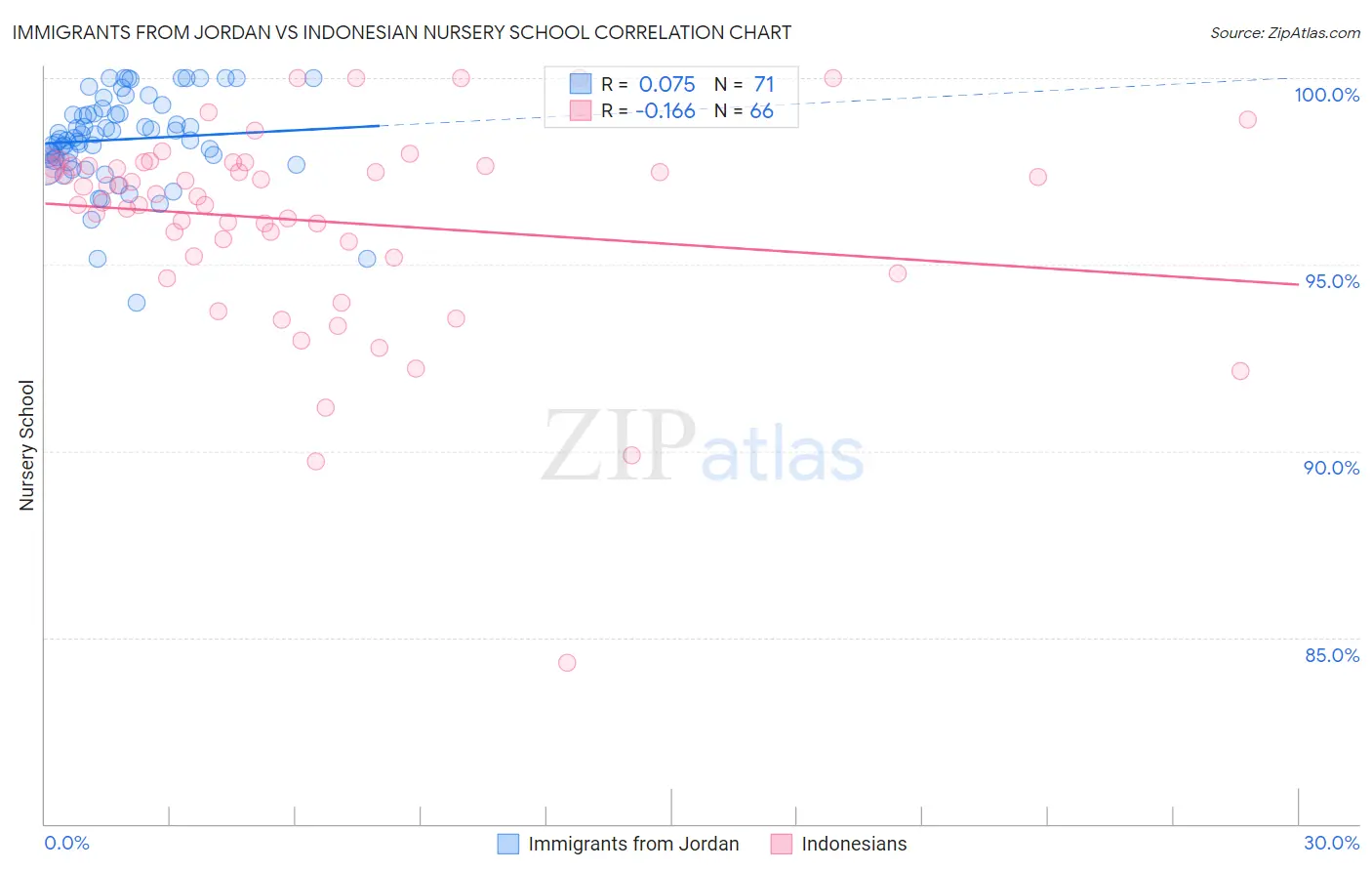 Immigrants from Jordan vs Indonesian Nursery School
