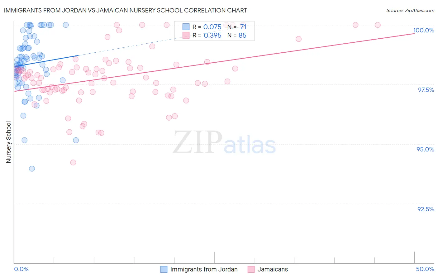 Immigrants from Jordan vs Jamaican Nursery School