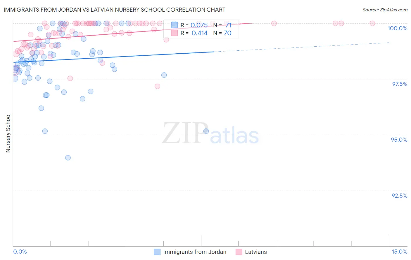Immigrants from Jordan vs Latvian Nursery School
