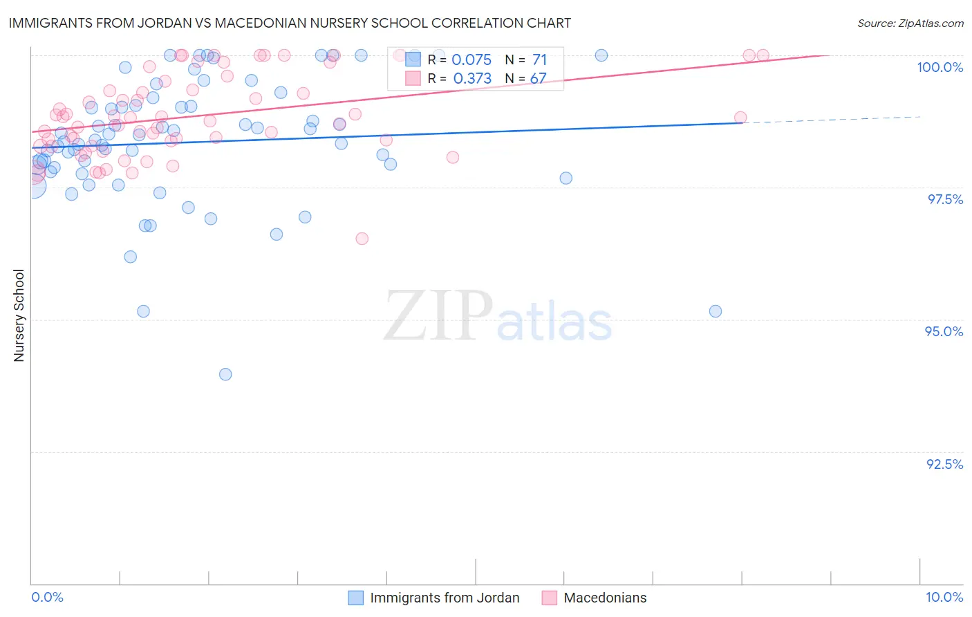 Immigrants from Jordan vs Macedonian Nursery School