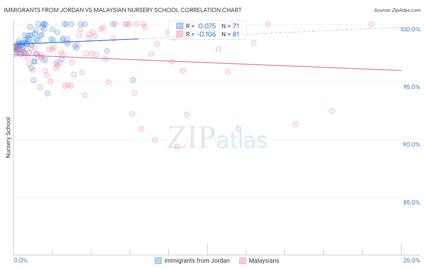 Immigrants from Jordan vs Malaysian Nursery School