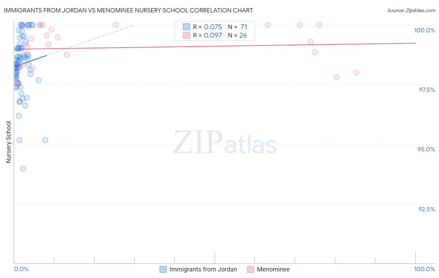 Immigrants from Jordan vs Menominee Nursery School