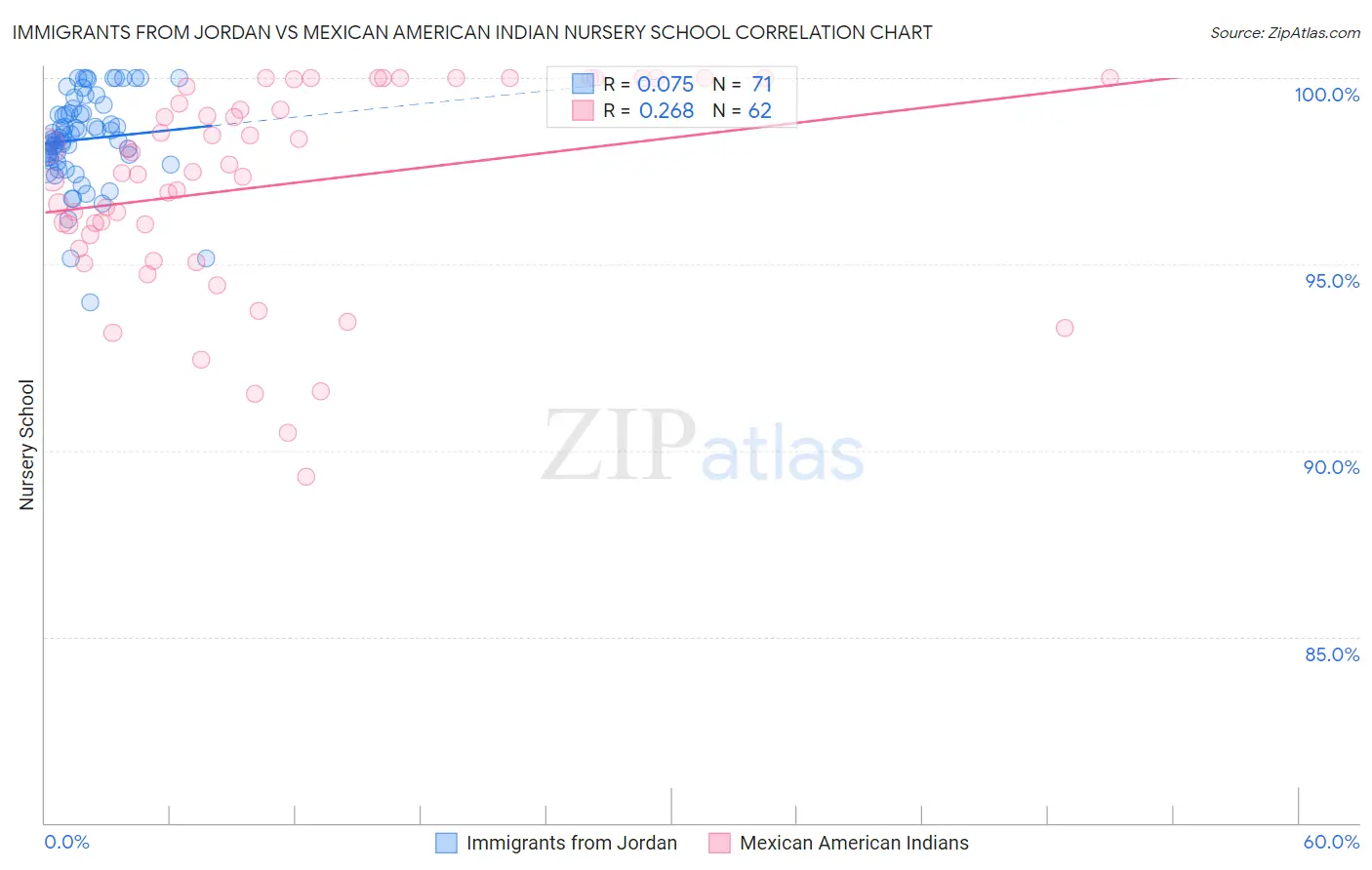 Immigrants from Jordan vs Mexican American Indian Nursery School