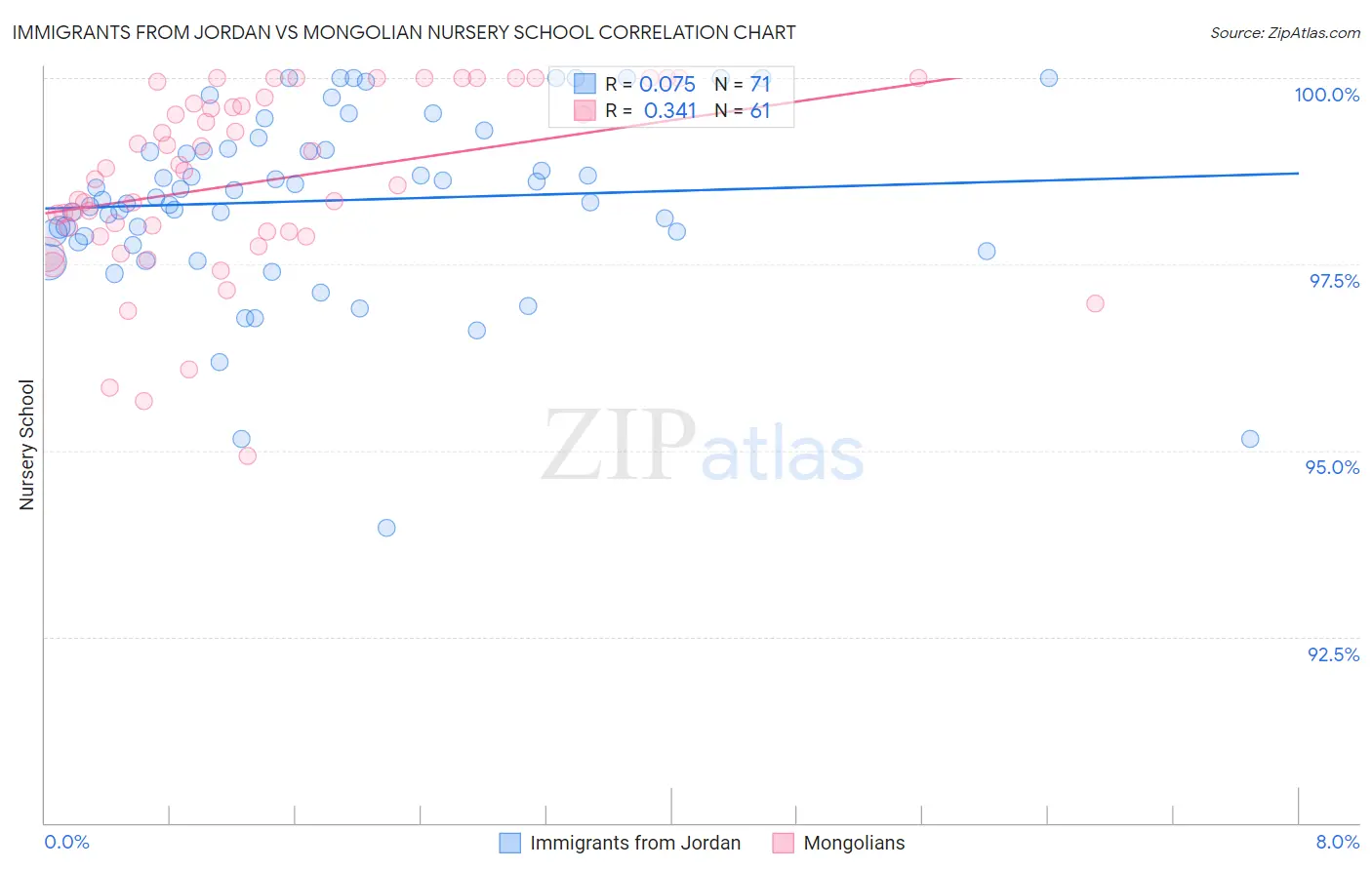 Immigrants from Jordan vs Mongolian Nursery School