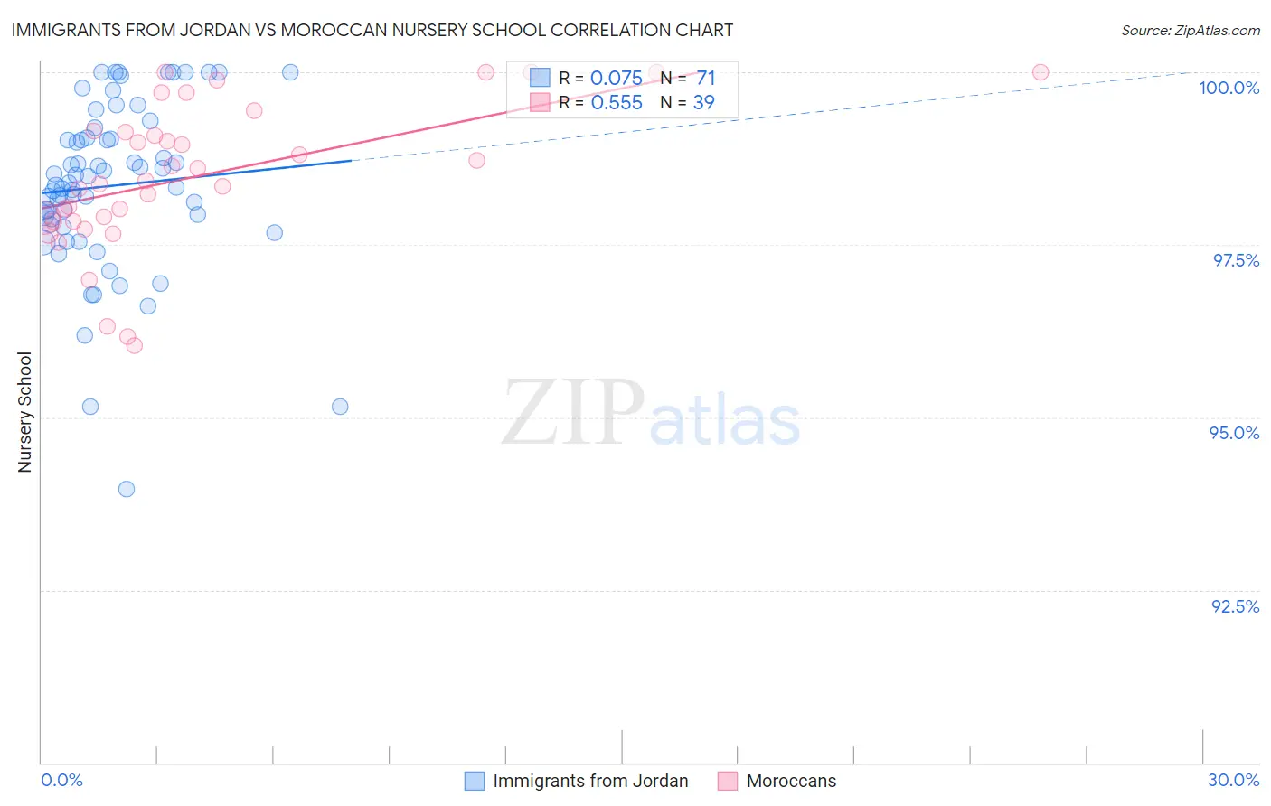 Immigrants from Jordan vs Moroccan Nursery School