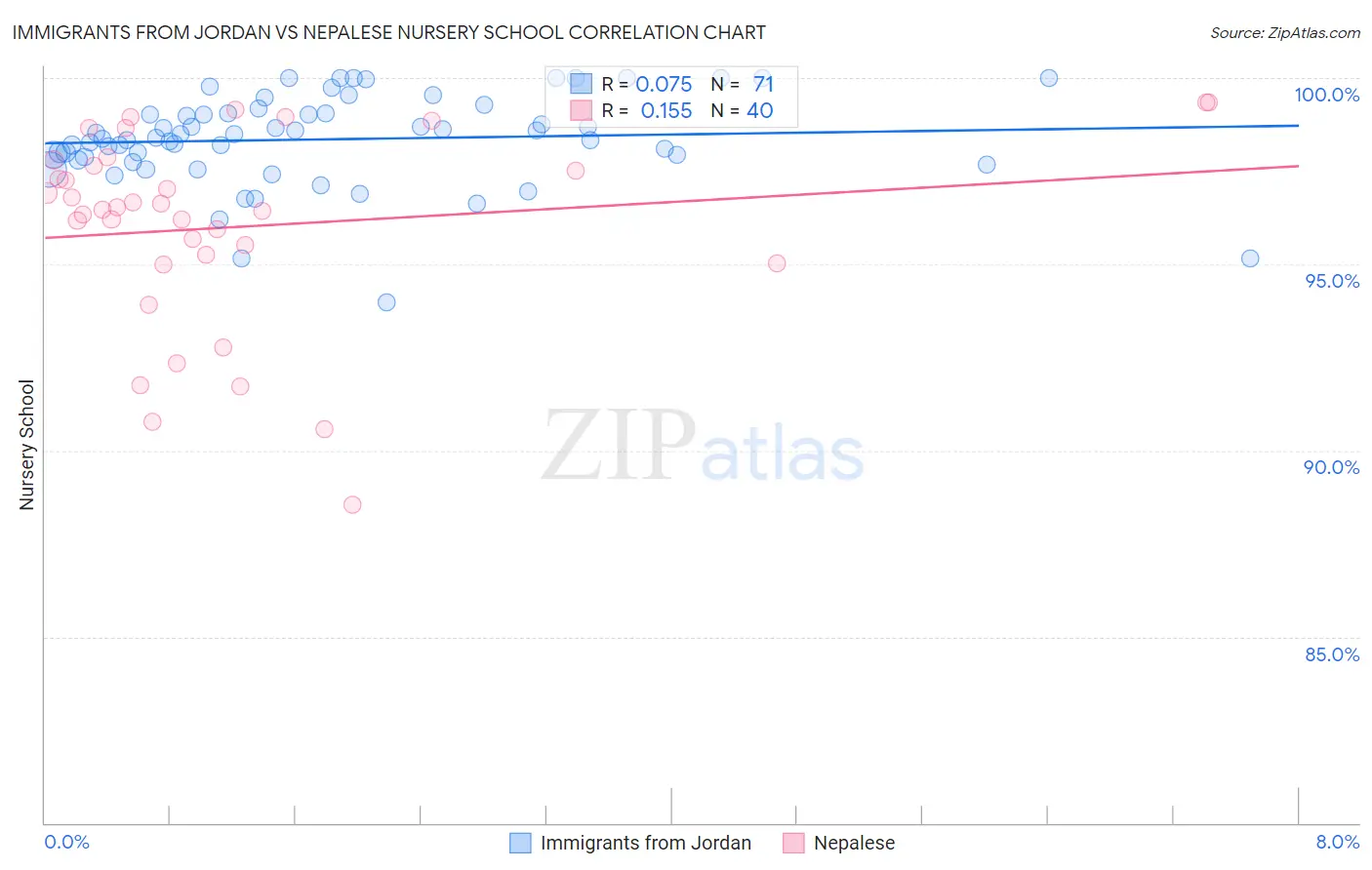 Immigrants from Jordan vs Nepalese Nursery School