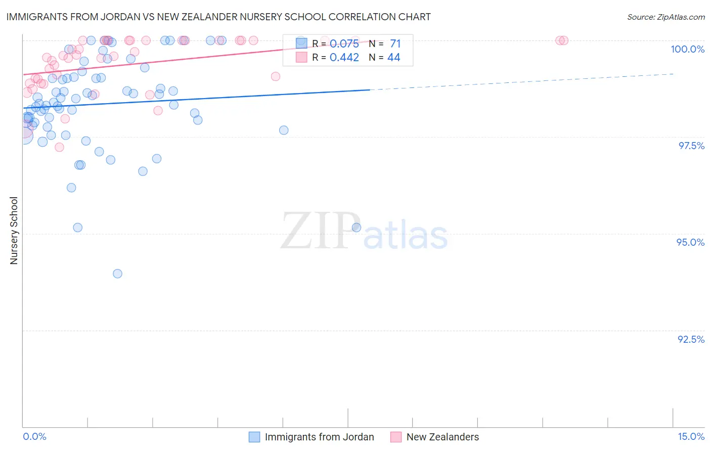 Immigrants from Jordan vs New Zealander Nursery School