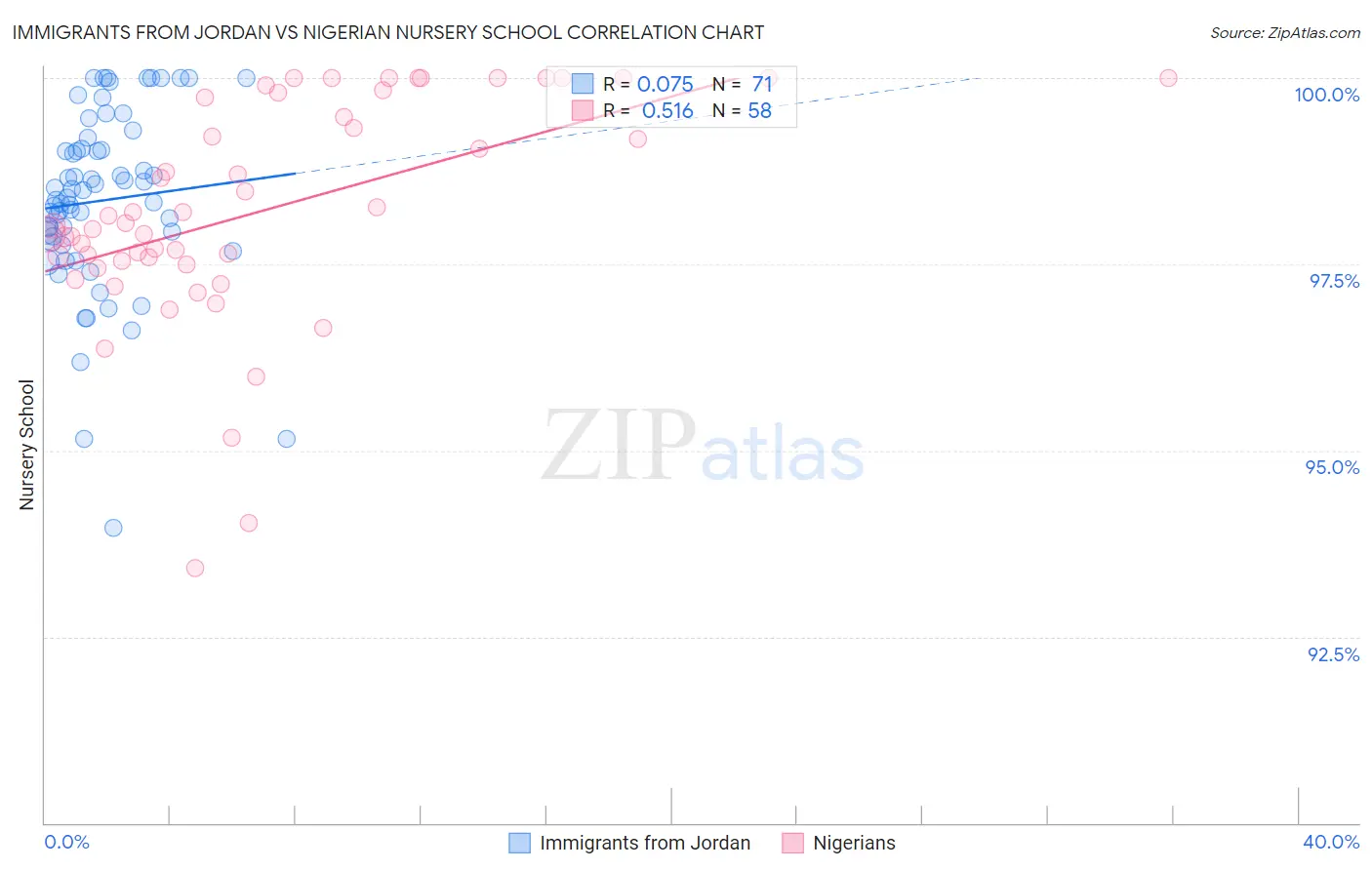 Immigrants from Jordan vs Nigerian Nursery School