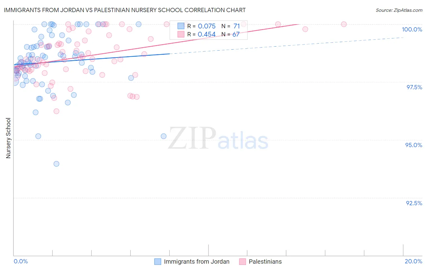 Immigrants from Jordan vs Palestinian Nursery School