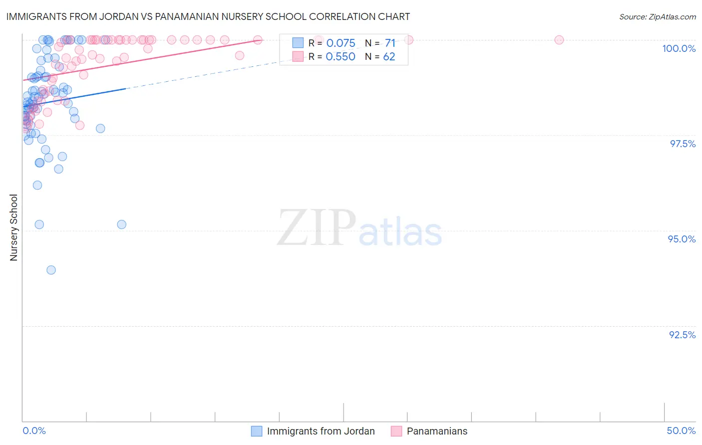Immigrants from Jordan vs Panamanian Nursery School