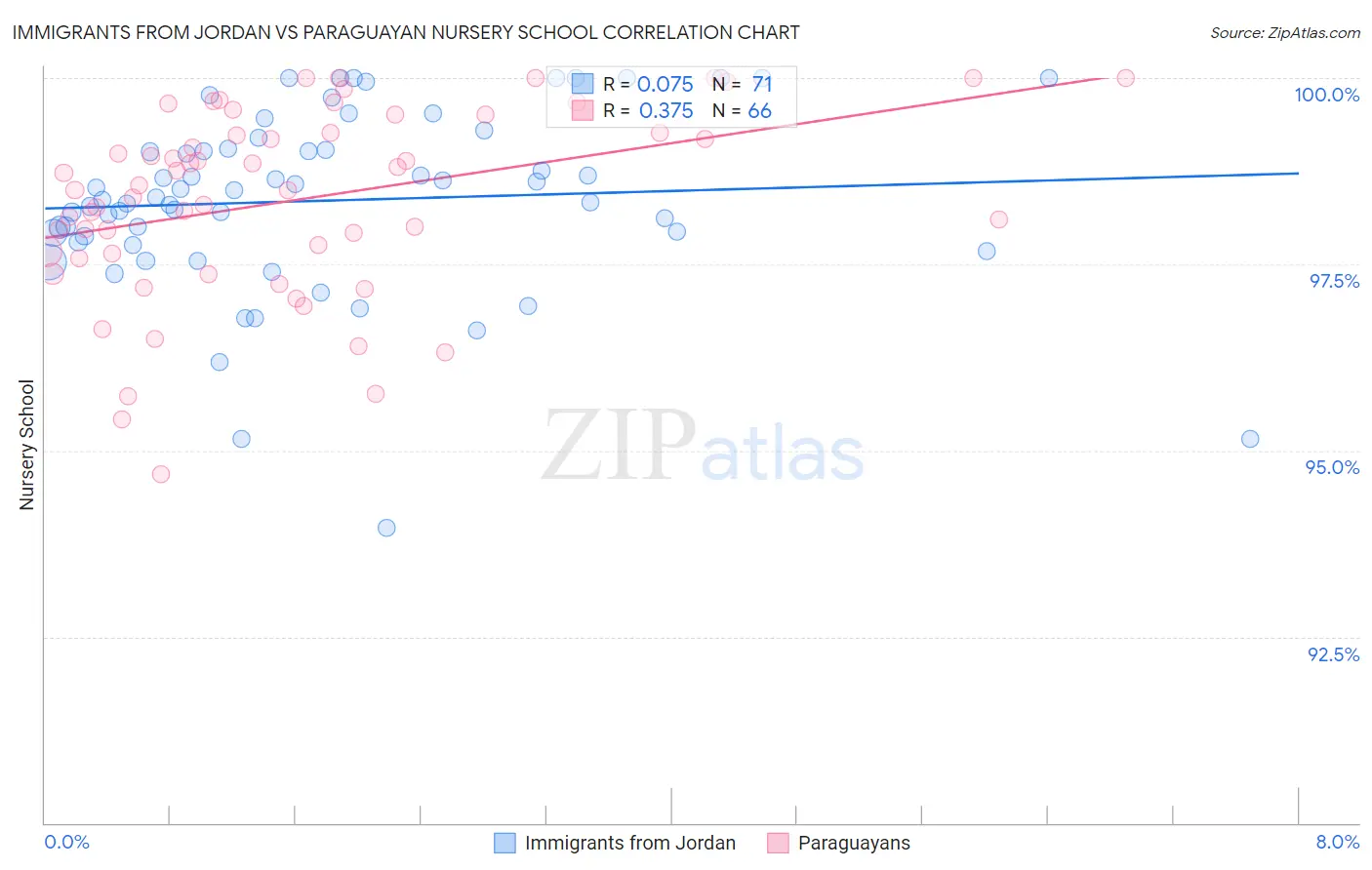 Immigrants from Jordan vs Paraguayan Nursery School