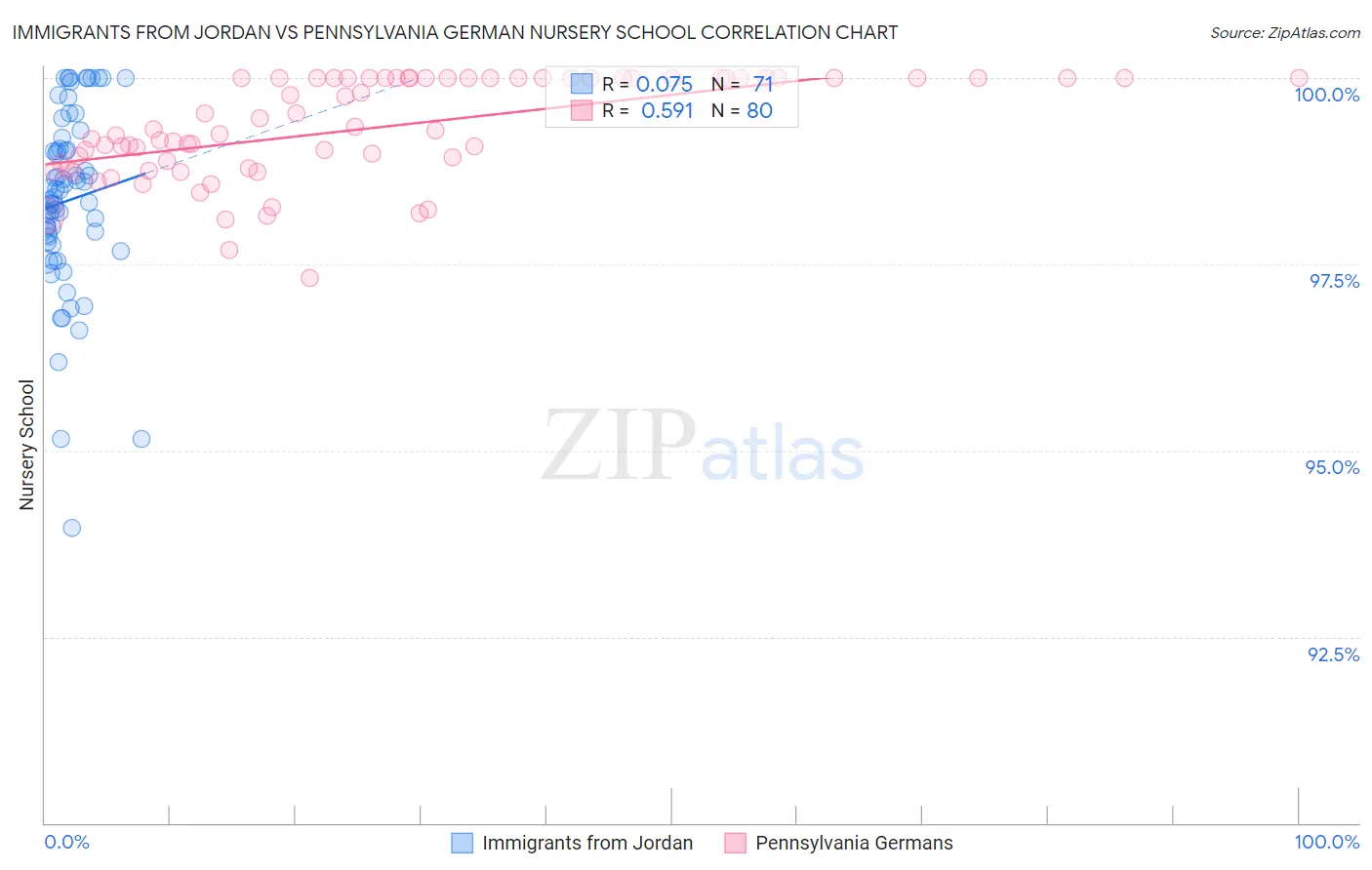 Immigrants from Jordan vs Pennsylvania German Nursery School