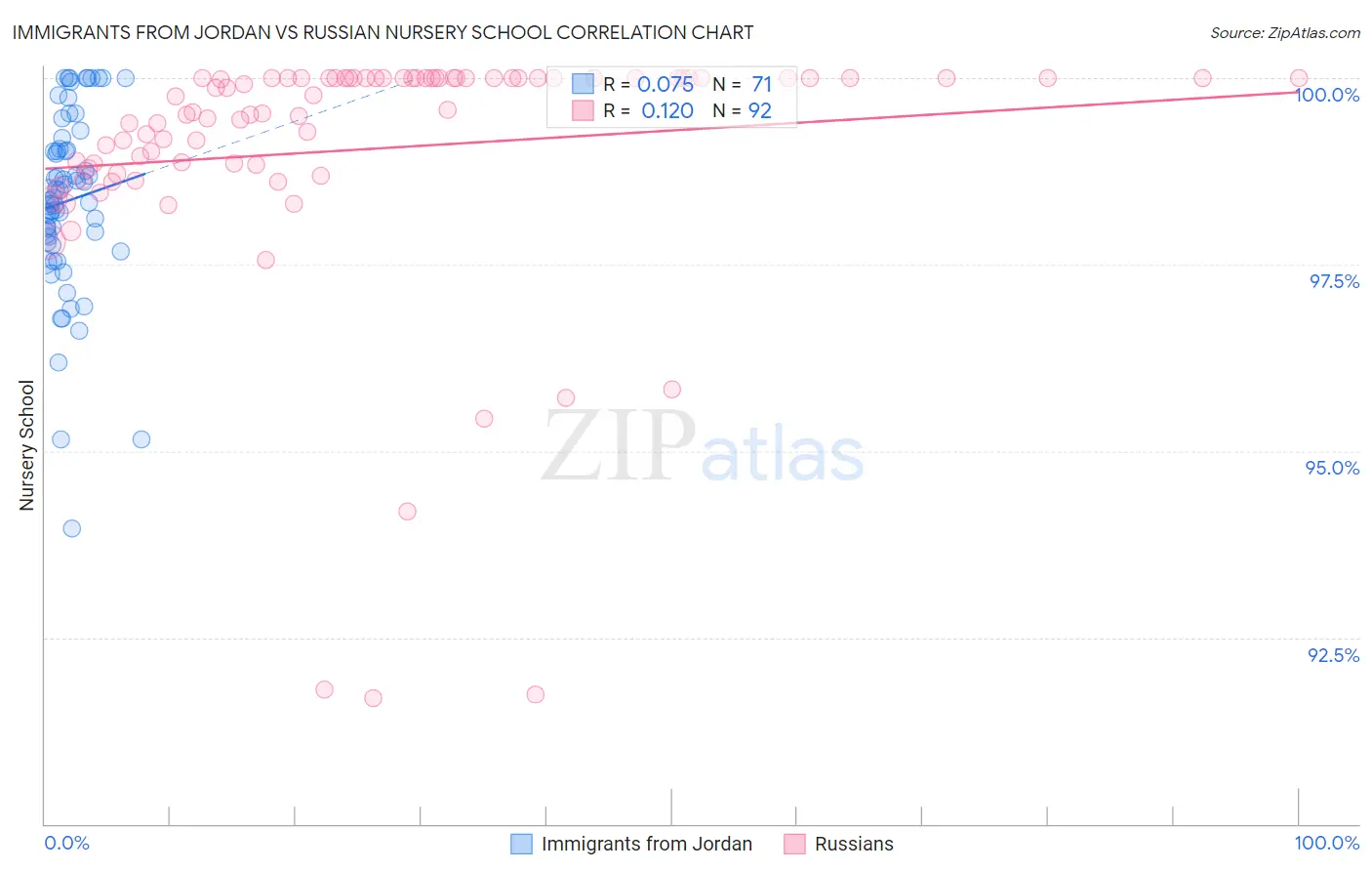Immigrants from Jordan vs Russian Nursery School