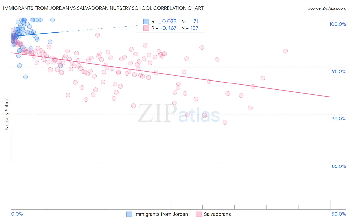 Immigrants from Jordan vs Salvadoran Nursery School
