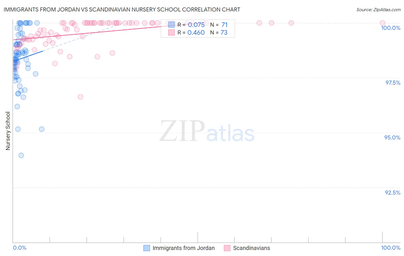 Immigrants from Jordan vs Scandinavian Nursery School