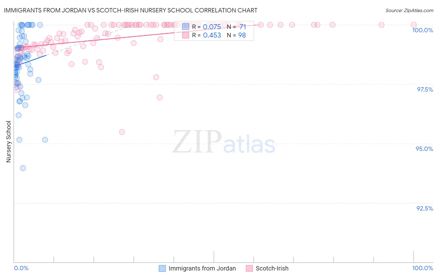 Immigrants from Jordan vs Scotch-Irish Nursery School