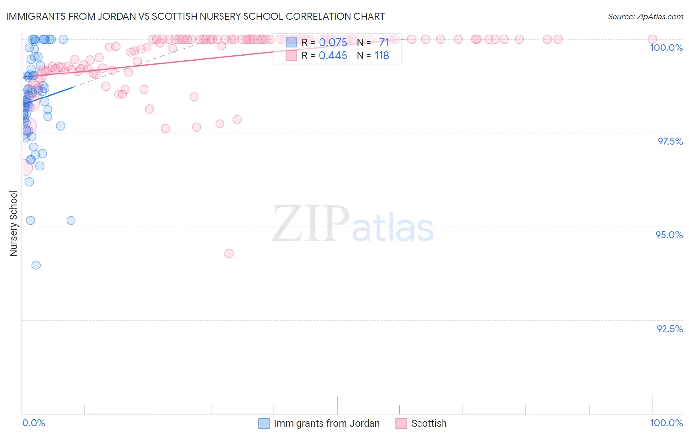 Immigrants from Jordan vs Scottish Nursery School