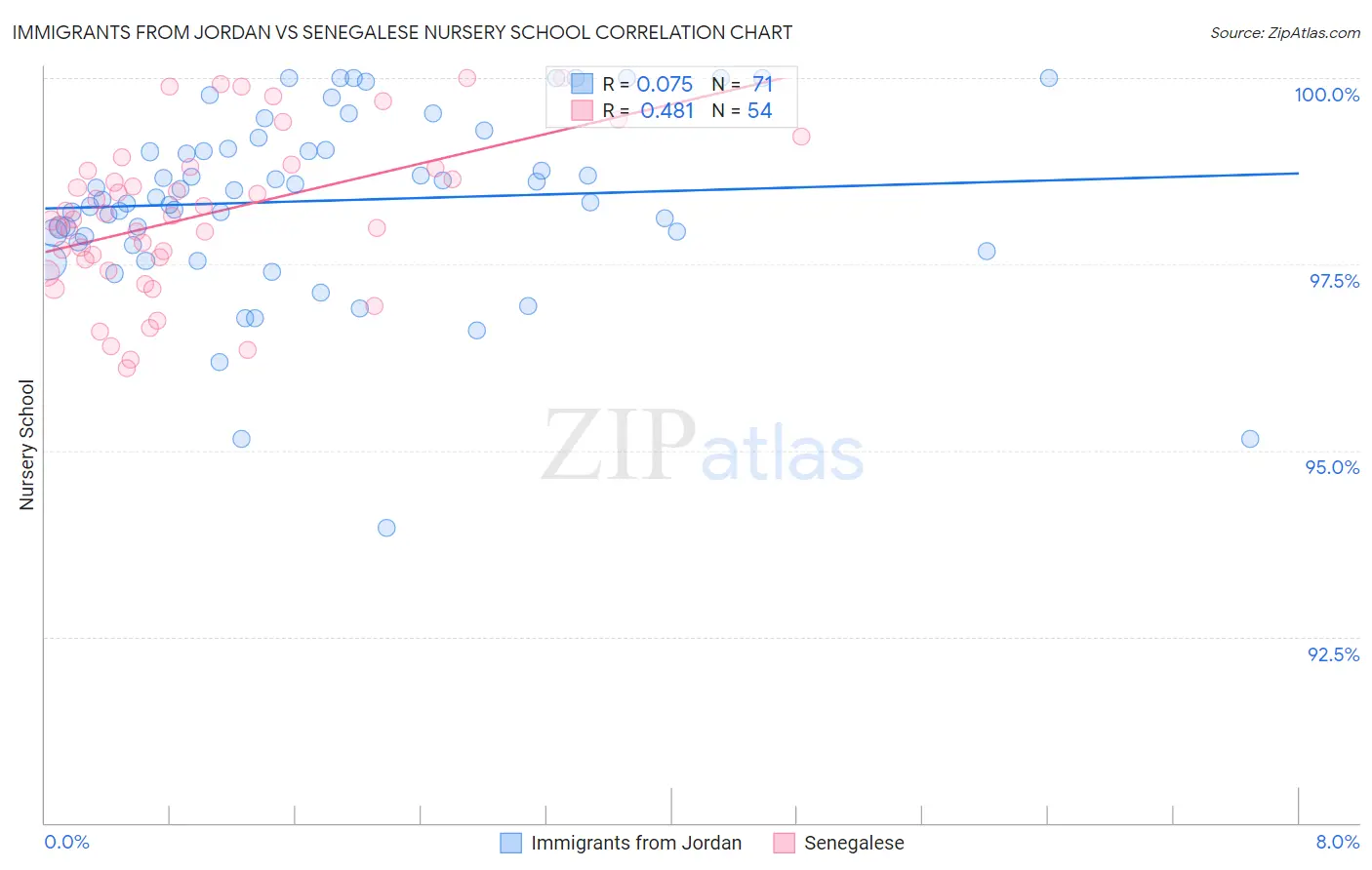 Immigrants from Jordan vs Senegalese Nursery School