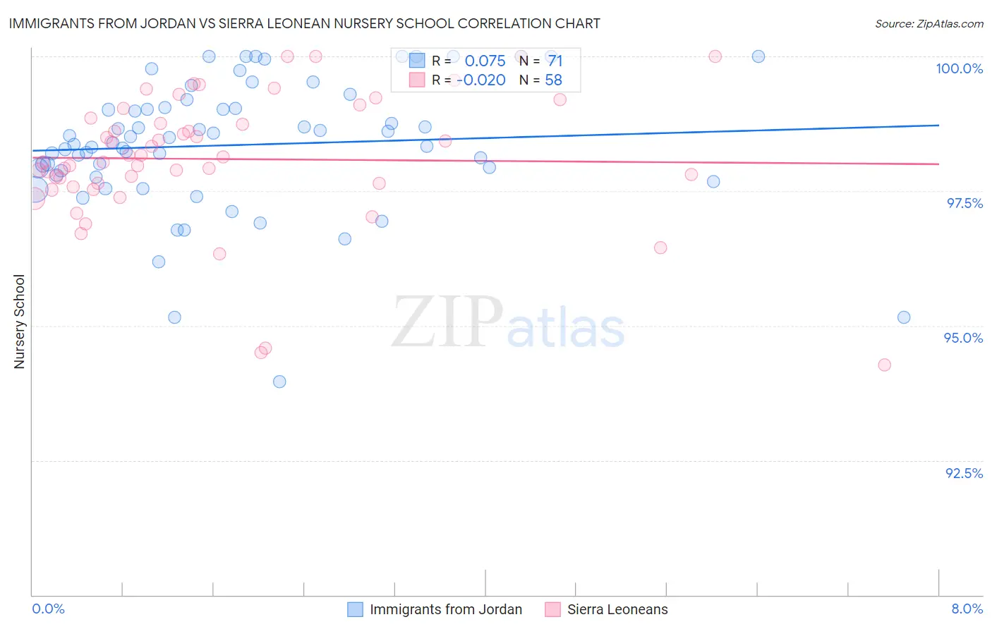 Immigrants from Jordan vs Sierra Leonean Nursery School