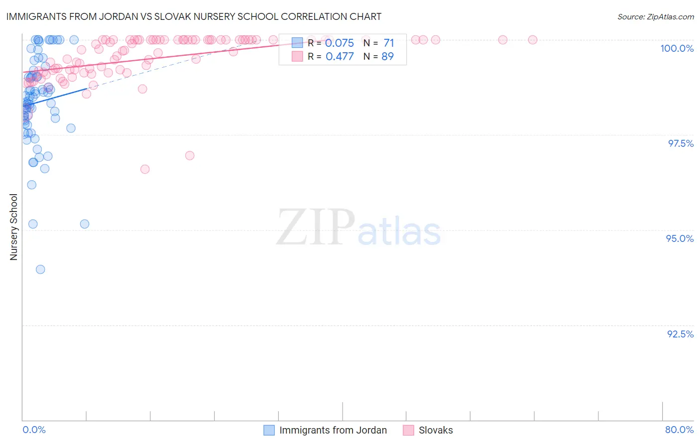 Immigrants from Jordan vs Slovak Nursery School
