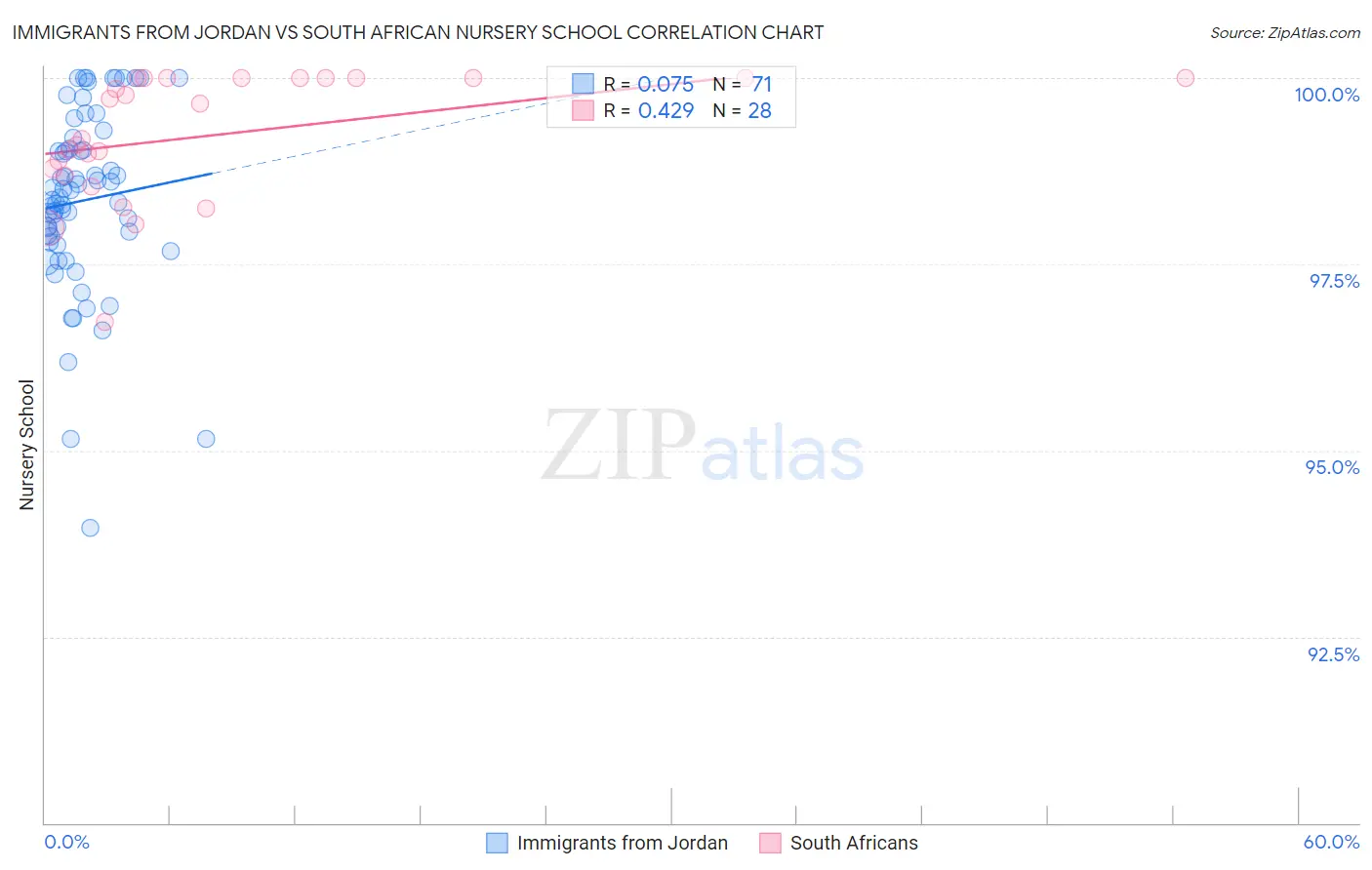 Immigrants from Jordan vs South African Nursery School